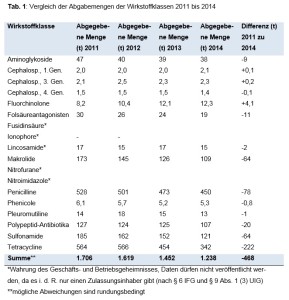 Antibiotika-Verbrauchsmenge in der Tiermedizin – Tabelle der Jahre 2011 bis 2014. (© BVL)
